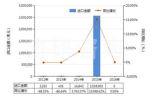 2012-2016年中國(guó)制氧機(jī)（制氧量≥15000立方米/小時(shí)）(HS84196011)進(jìn)口總額及增速統(tǒng)計(jì)